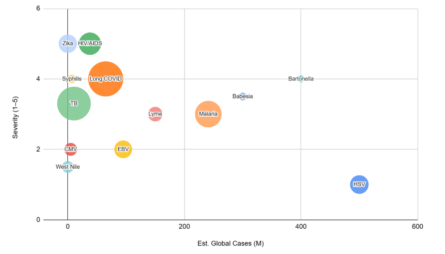 3B Funding Comparison Chart